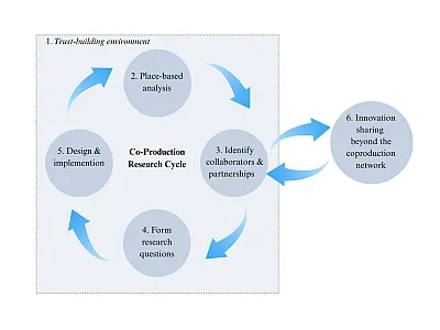 The co-production research cycle: collaborating with communities to develop place-based, innovative science. Figure courtesy of Alison Duff, first author on the commentary.