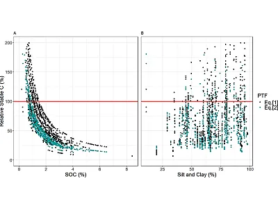 Comparison of relative stable carbon values from texture and soil organic carbon (SOC) samples within an independent dataset, using either the traditional equation (1) or the new equation (2) to calculate absolute stable carbon. The red line indicates when relative stable carbon is overestimated (>100%). Data are plotted against the sample's total SOC content (A) or silt + clay content (B). Figure courtesy of Cara Mathers, first author on the study.
