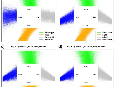 Correspondence between the true genetic value (inner square ordering) and different model components under varying levels of spatial adjustment in Replicate 1 of Map 1. (a): No adjustments, raw phenotypic information. (b): Model incorporates line and block effects. (c): Model incorporates line, block, row, and column effects. (d): Model incorporates line, block, row, column, and row-by-column effects. Phenotype (green), field variation (orange), estimated genetic signal (blue), and predicted genetic effects