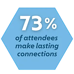 73 percent of attendees make lasting connections