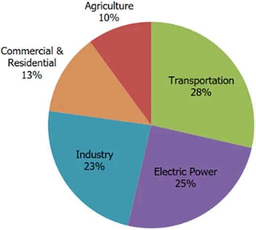 Figure 2. The best evidence for humanâcaused changes in climate points to burning fossil fuels as the single greatest factor. Agricultural activities represented about 10% of the total annual greenhouse gas emissions in the U.S. in 2021 (USEPA, 2023).