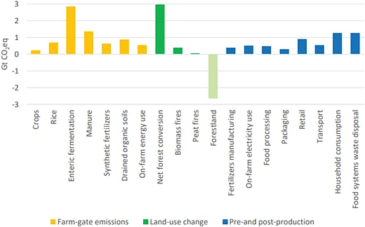Figure 3. Detailed composition of agrifood systems emissions in 2020 (FA0, 2020).