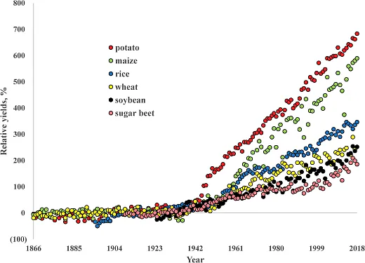 Figure 2. Average annual yield in the United States relative to the preâGreen Revolution averages (Hopkins & Hansen, 2019).