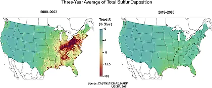 Sulfur atmospheric depositions have significantly declined over the last 20 years.