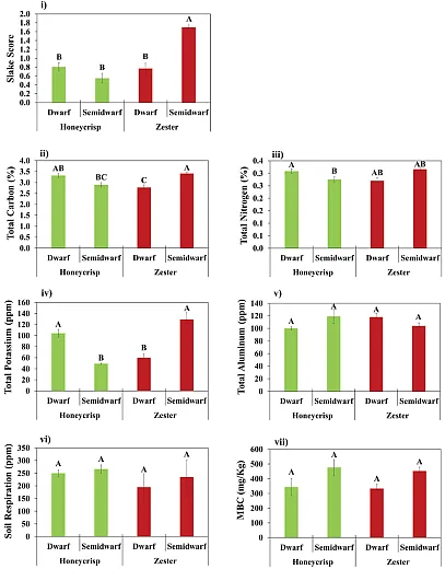 Figure 3. Means and standard error bars are shown (n = 4) for (i) slake score, (ii) total car- bon, (iii) total nitrogen, (iv) total potassium, (v) total aluminum, (vi) soil respiration, and (vii) microbial biomass carbon (MBC). Values followed by different letters in a graph are significantly different at p < .05.