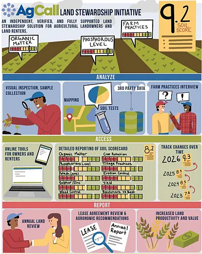 AgCall Inc. developed a soil scorecard to assist farmers with land stewardship. Illustration courtesy of AgCall Inc. 