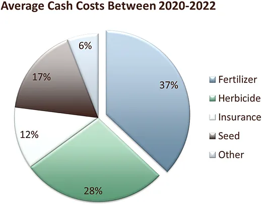 Figure 1. Three-year average cash costs at the Washington State University Wilke Research and Extension Farm from 2020â2022. Other costs may include fungicides and insecticides.