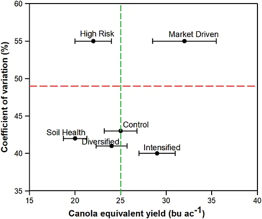 Figure 2. Yield stability of the crop rotation treatments over 27 site years. The horizontal black bars represent the standard error of the mean. The vertical green line indicates the Canola Equivalent Yield (CEY) averaged across all six crop rotation treatments. The horizonal red line is the average coefficent of variation (CV) across all six crop rotations.