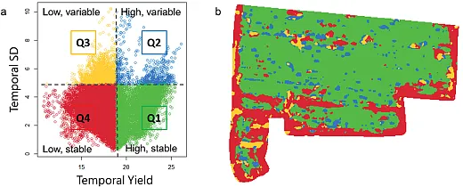 Figure 2. An example of a yield stability zone map: (a) delineating zones based on the weighted mean and standard deviation of the wholeâfarm data points and (b) sample zone map of a field showing yield stability over the years.