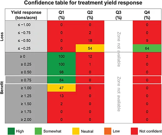 Figure 4. Confidence table for yield benefit or loss for an example field based on the singleâstrip treatment. The confidence categories are not confident (0â20%), low (21â40%), neutral (41â60%), somewhat (61â80%), and high (81â100%).