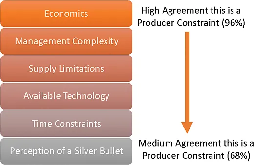 Figure 5. Producer constraints to managing pesticide resistance.