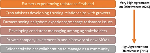 Figure 3. Most agreedâupon courses of action to manage pesticide resistance.
