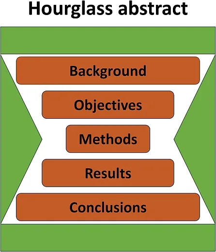 Figure 1. The hourglass approach for writing a great abstract.