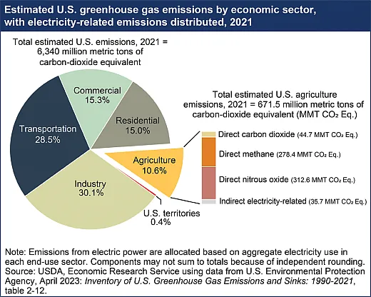 Figure 4. Estimated U.S. greenhouse gas emissions by economic sector with electricity related emissions distributed, 2021. Source: USDA-ERS Charts of Note.