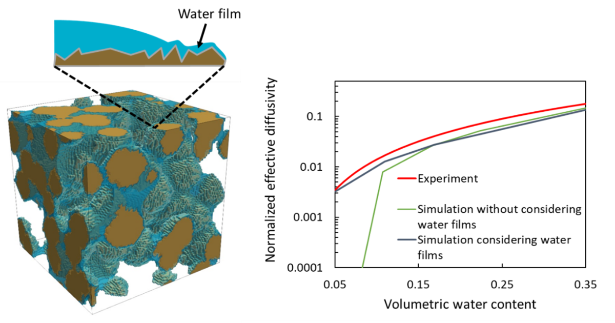 New pore-scale model for solute movement in unsaturated soils | Science ...